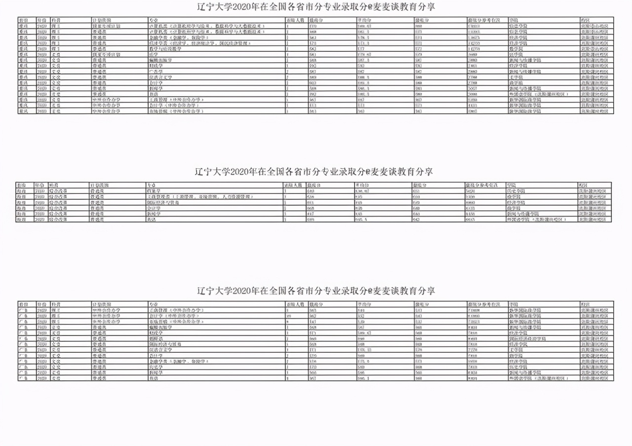 辽宁大学2020年在31省市各专业录取分数及人数汇总！含最低位次
