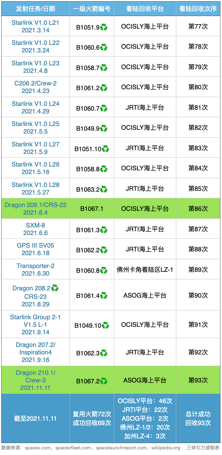 时隔48年NASA首位新手直接成为指挥官，一飞冲天