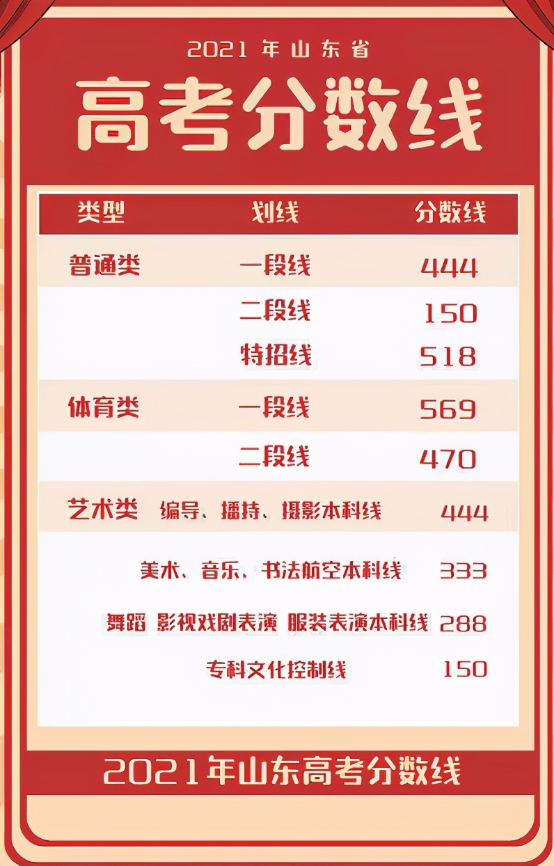 天津石油大学（山东省2021高考分数线公布）