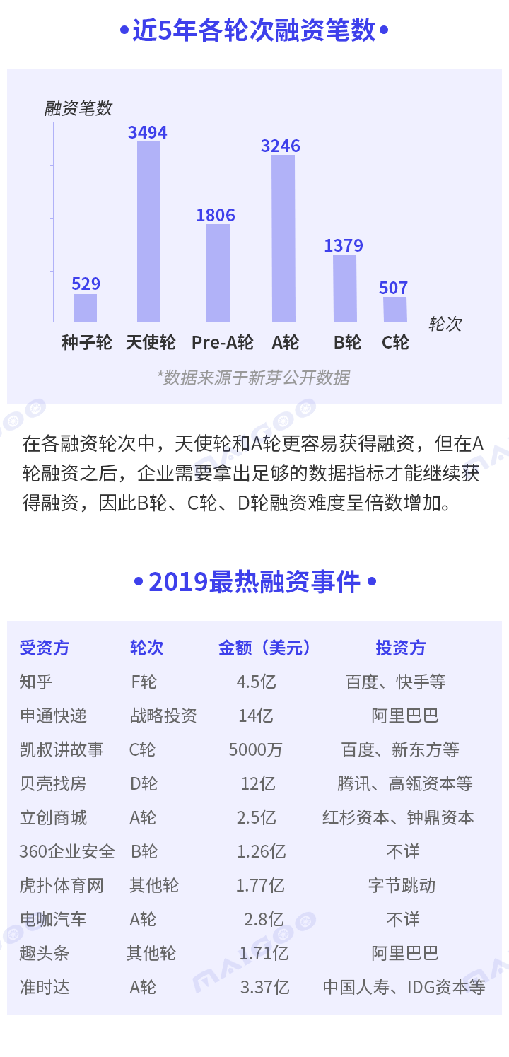 A轮、B轮、C轮…到底是什么意思？一张图看懂融资那些事