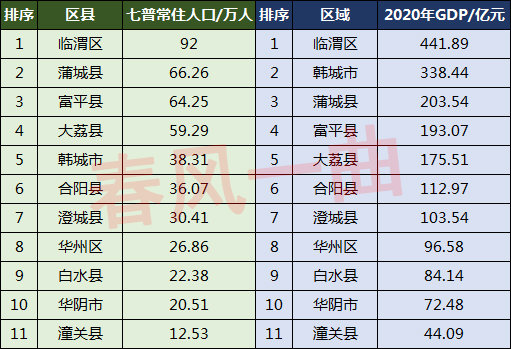 渭南人口2022总人数口是多少渭南人口普查公布结果