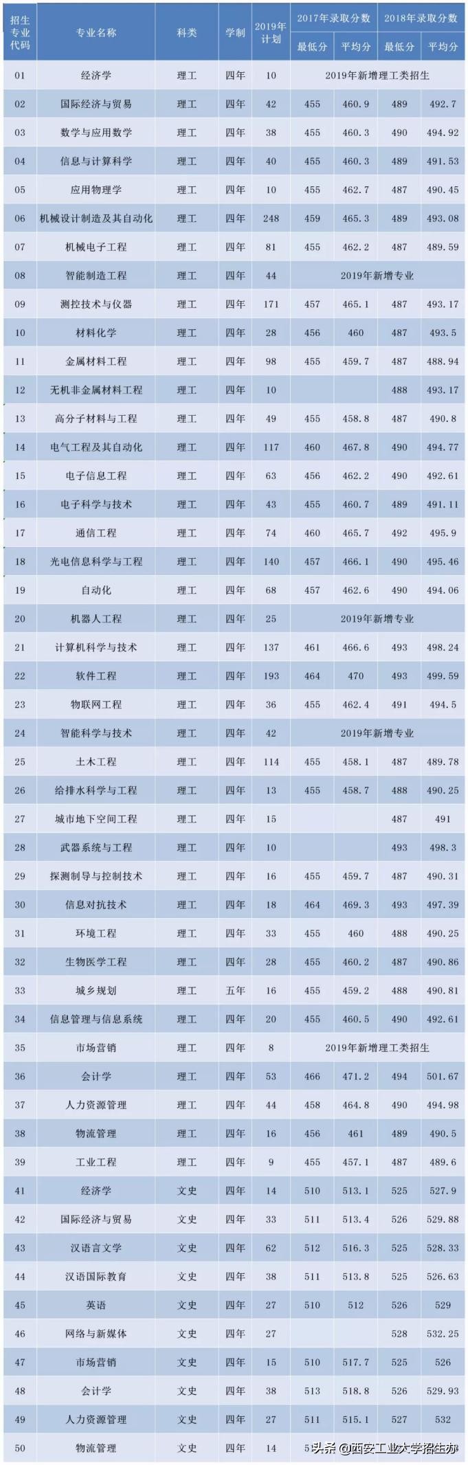 刚刚！2019年陕西省高考分数线公布！上西安工大，得考多少分？