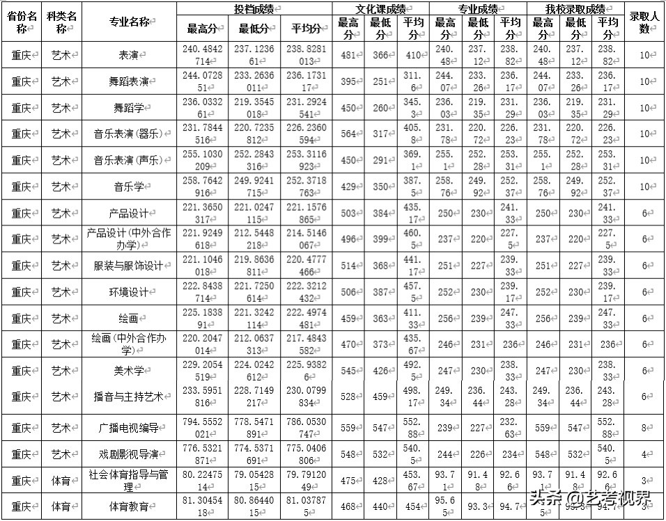 2022高考分数：四川师范大学2021年高考文化录取分数线