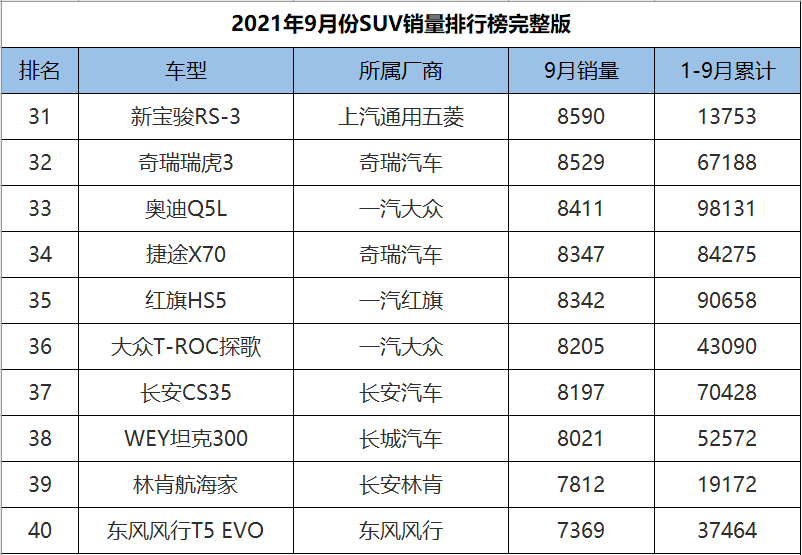 9月份SUV销量1-278名完整版，H6意外跌落神坛，奇骏成绩遭腰斩