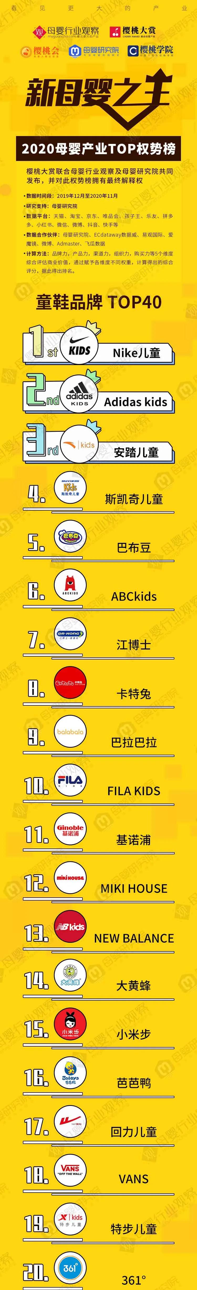 童鞋品牌TOP40權(quán)勢榜來了！2021年童鞋發(fā)展趨勢都在這里