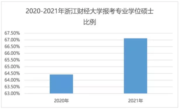 2021年全国研究生招生调查报告：专硕报考占比上升