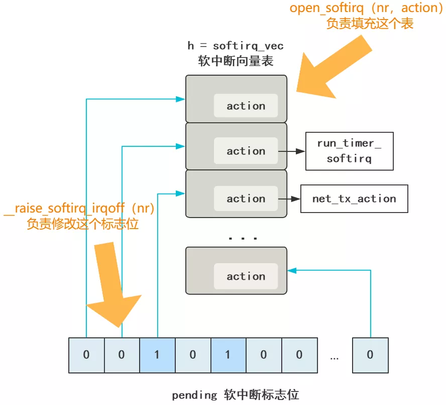 认认真真的聊聊"软"中断