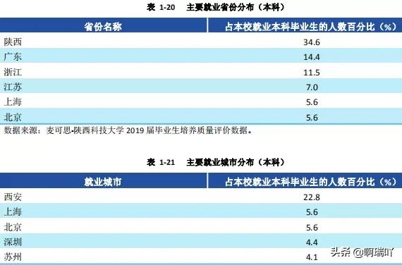 就业丨陕西科技大学2019届毕业生就业情况