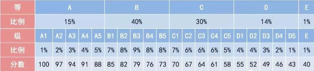 新高考等级赋分制全解密，一文说透了，傻瓜都能明白