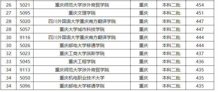 重庆市大学档次排位，共七档！双非军医大学，比985分数还高