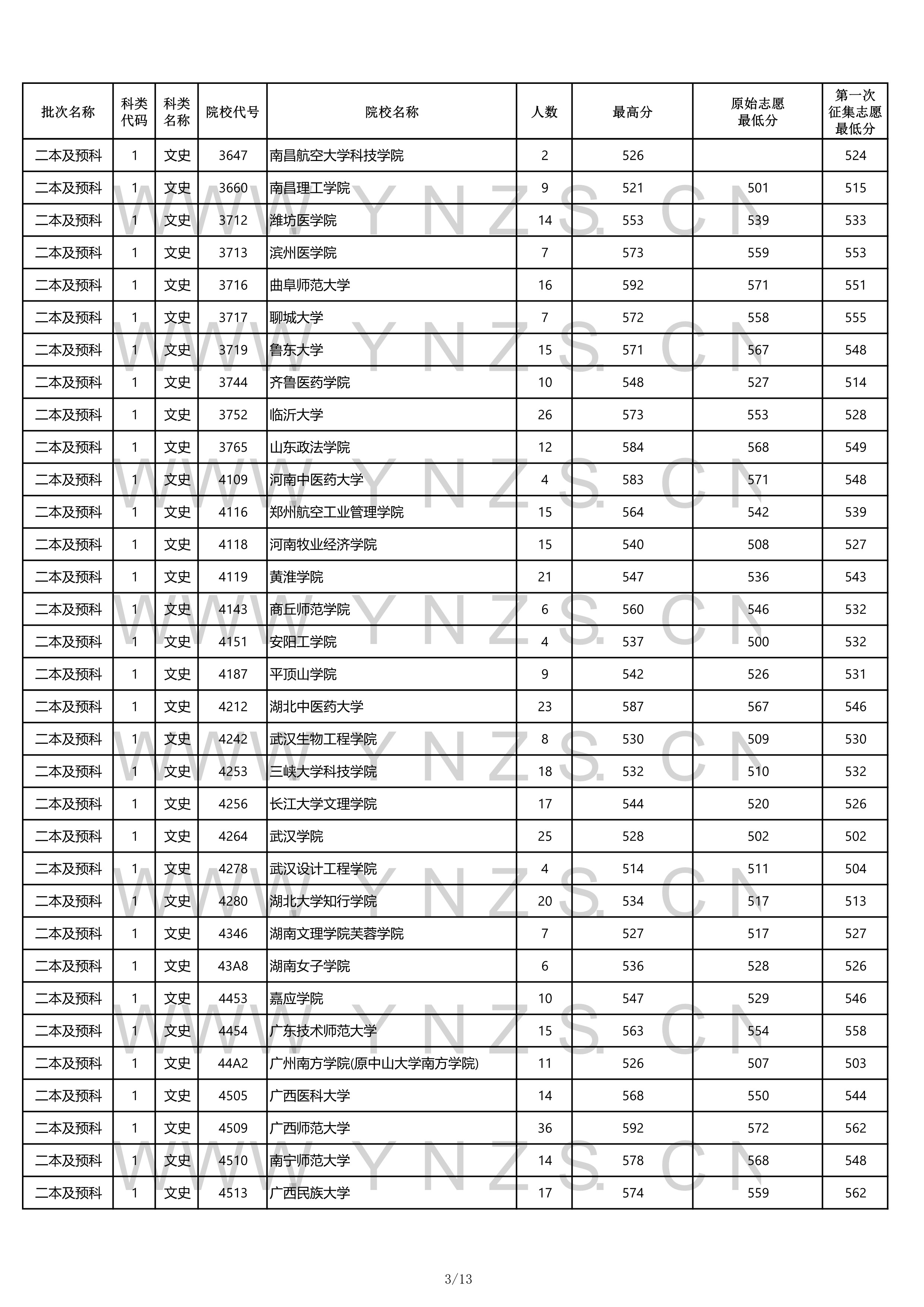 招生院校錄取分數線文史類二本院校錄取分數線最高的為重慶師範大學