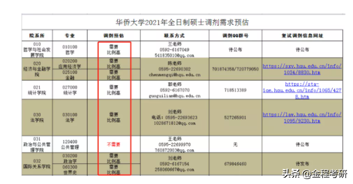 2021考研院校金融经济类专业调剂信息汇总，持续更新