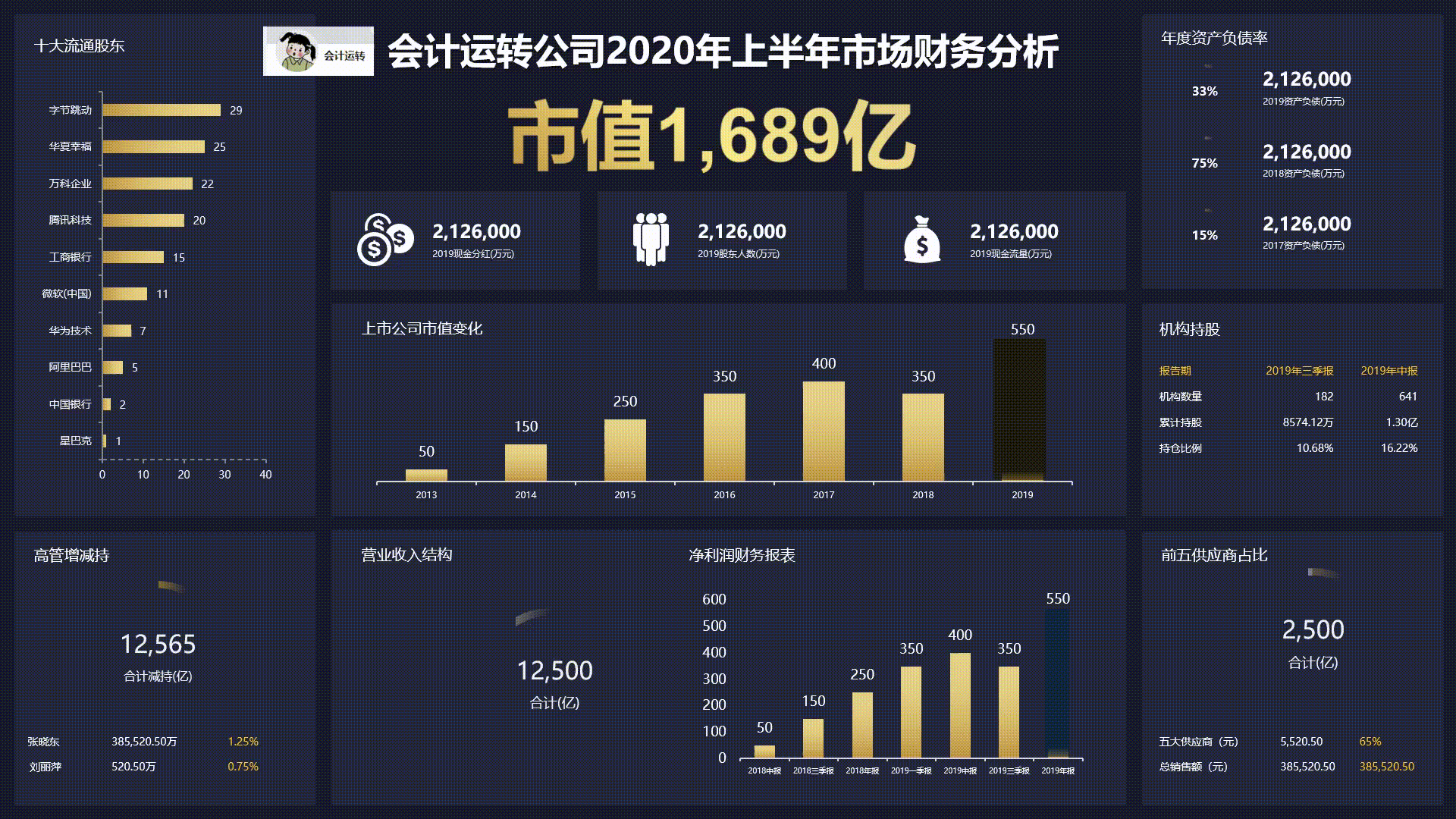 不懂领导想要什么财务报表，你做再好也没人看，199套精美报表