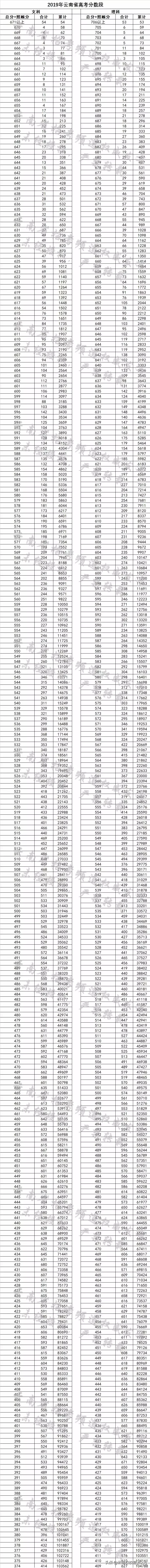 2019年云南省高考分数段及录取分数线