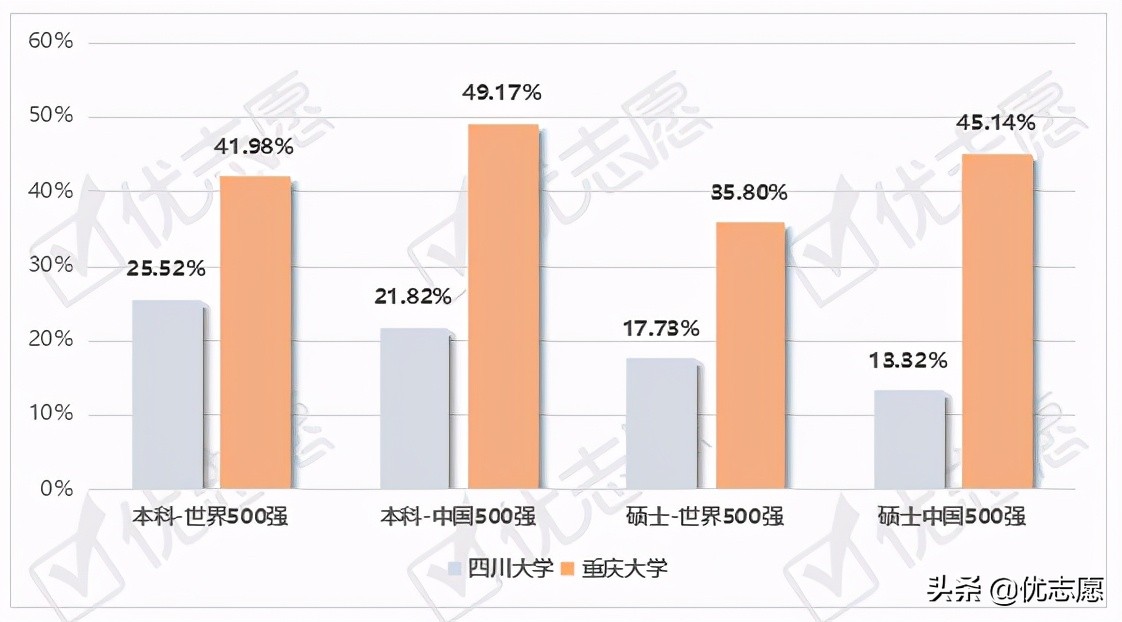 四川大学、电子科技大学、重庆大学毕业生就业情况分析