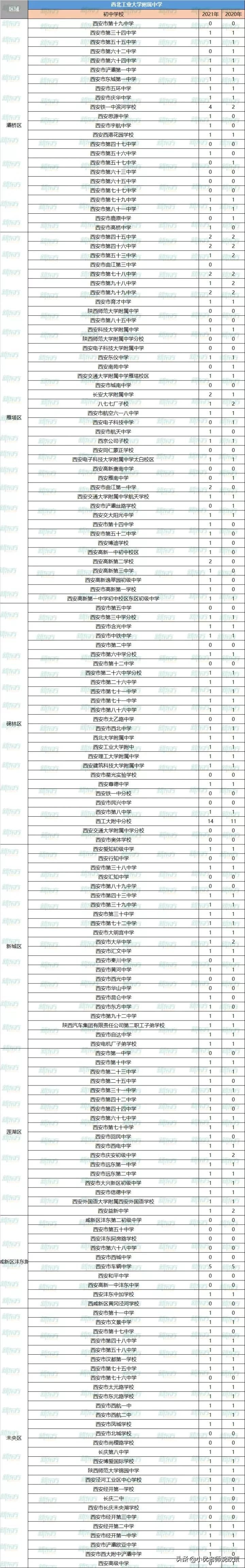 重点揭秘！2021年西安五大名校定向生名额分别给了哪些学校？