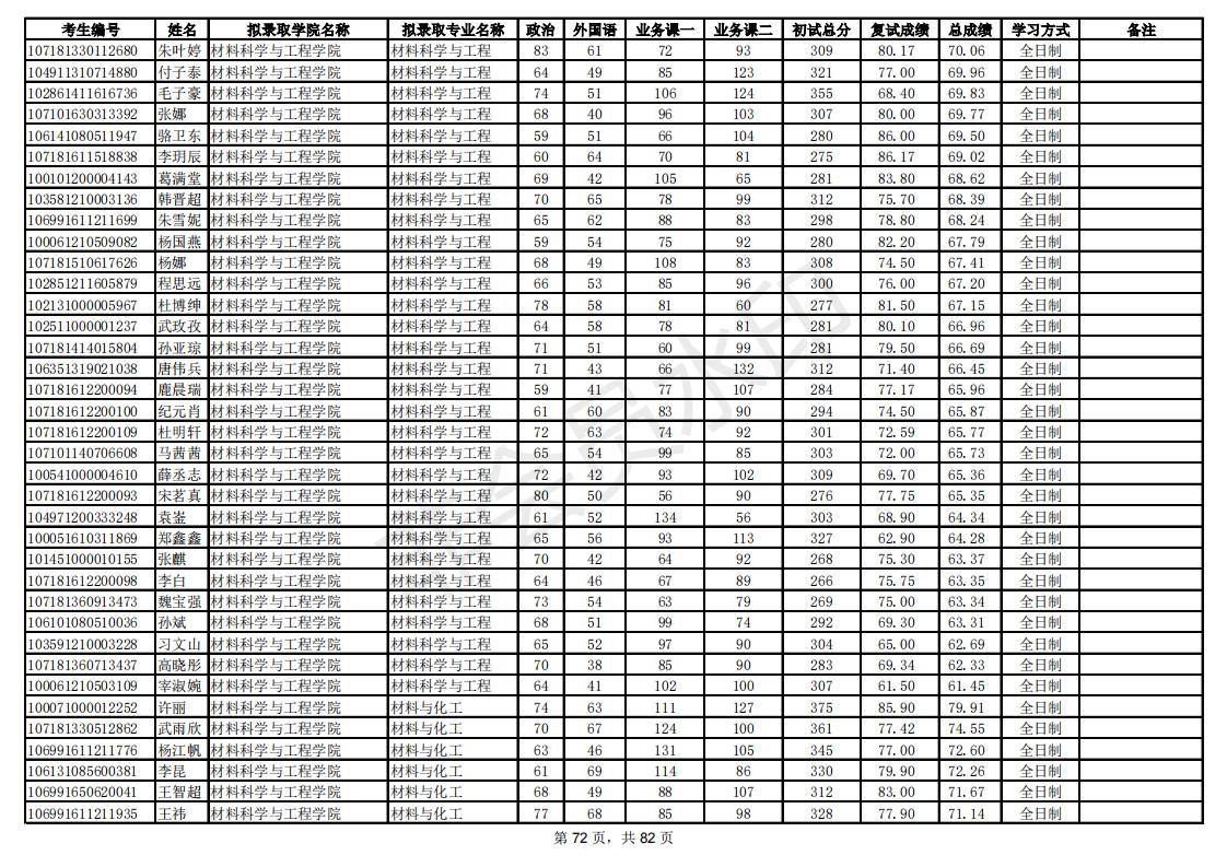 新祥旭：陕西师范大学21年考研拟录取考生名单，录取人数、分数线