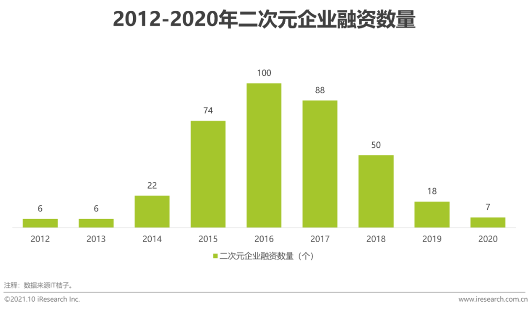 2021年中国二次元产业研究报告