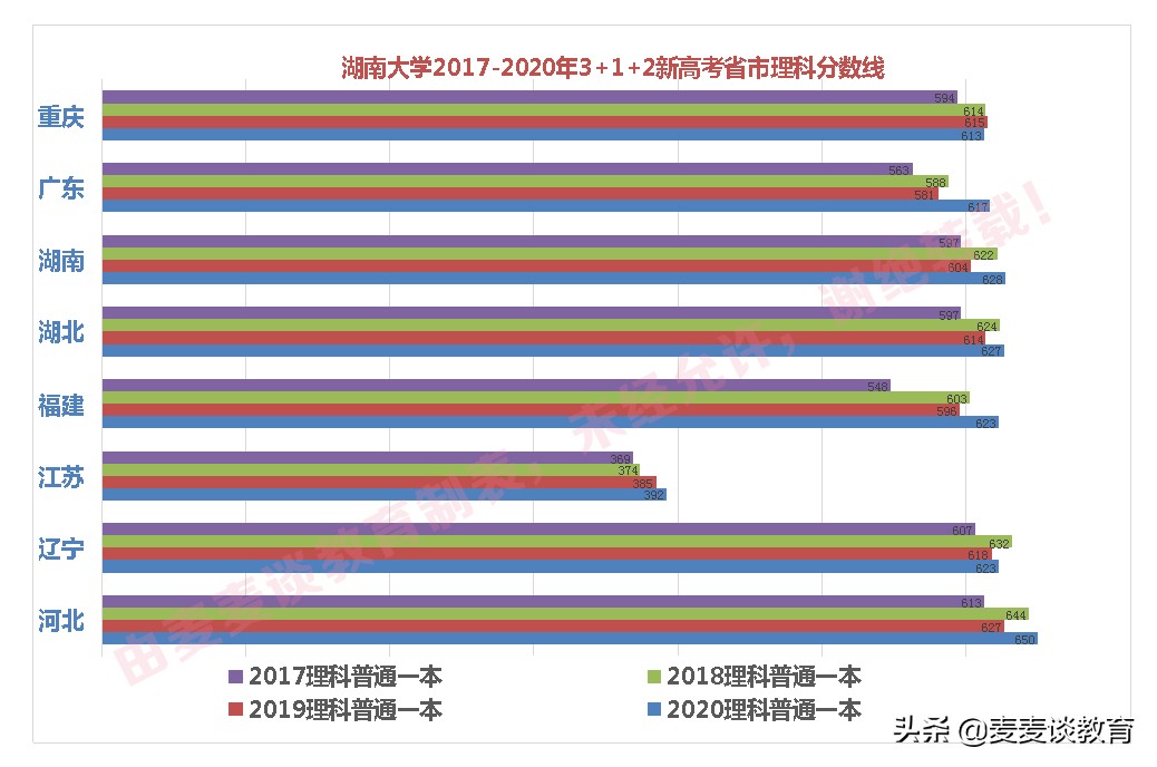 湖南大学对3+1+2新高考8省选科目录公布！附8省一本录取分