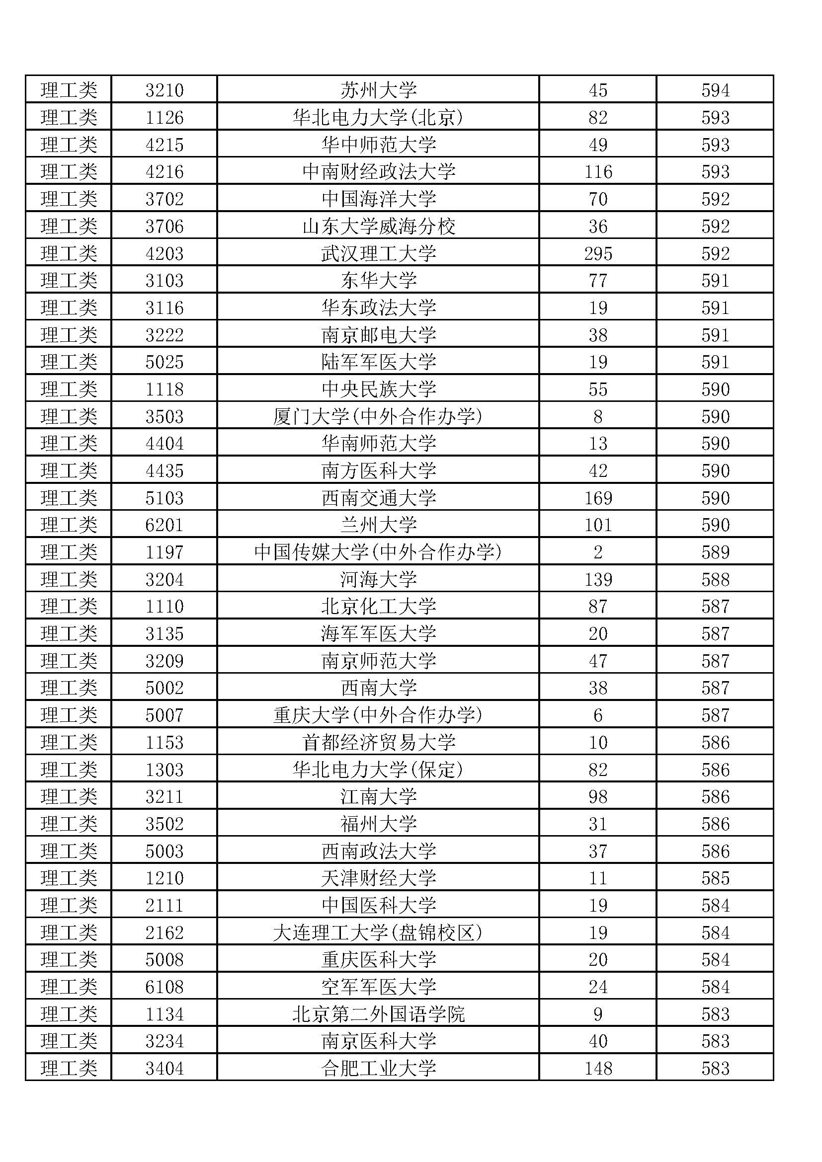 湖南2019本科一批投档线排序版：北大678、中南611、湖大604