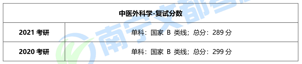 广西中医药大学第一临床医学院，中医外科学2021考研难度分析