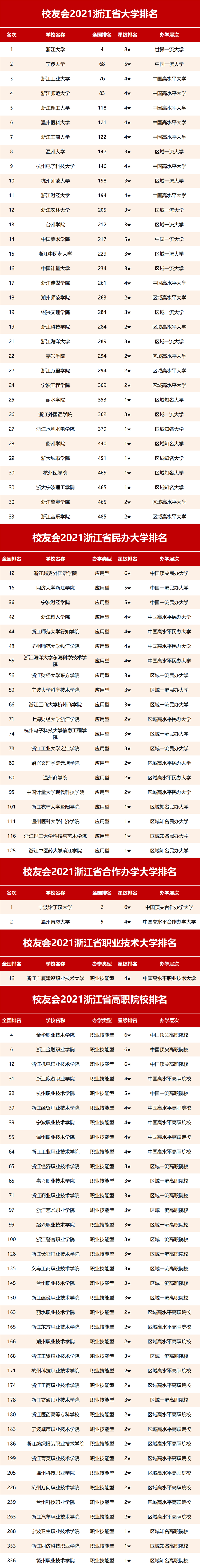 2021浙江省天津市分层分级大学排名，浙江大学、天津大学引关注