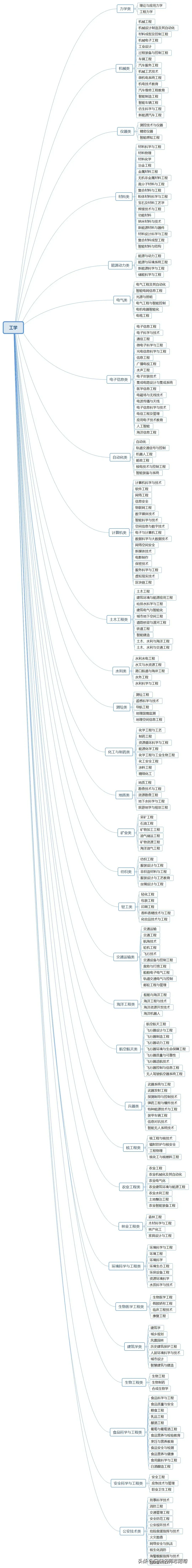 收藏！12张图看懂大学703个专业分类，高考志愿填报必备