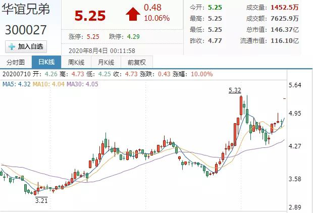 华谊兄弟新电影8月即将上映，股价已上涨超70%，还能投资吗？