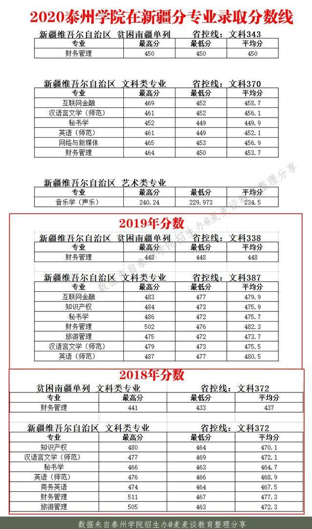 泰州学院2018-2020年在10个招生省市分专业录取最低分