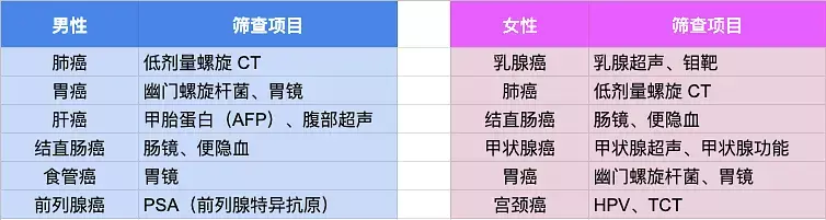 我研究了一个礼拜的体检,才发现自己花了好多冤枉钱