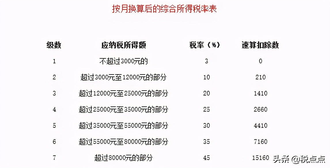 最新最全企业所得税、增值税、个体户等税率，还不赶紧转发？