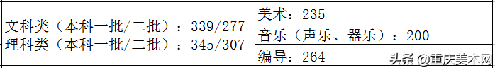 全国各省份2020年艺术类高考录取原则及近三年本科最低控制线汇总