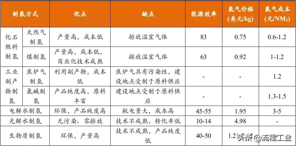 四大制氢方式及降成本途径，关于氢能看完本文就懂了