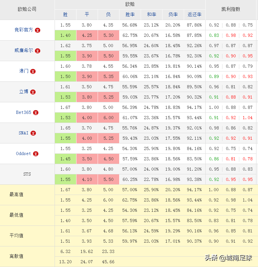 为什么足球比赛有和局(分析一场比赛出现冷门，对几个特定公司的特殊数据的认识)