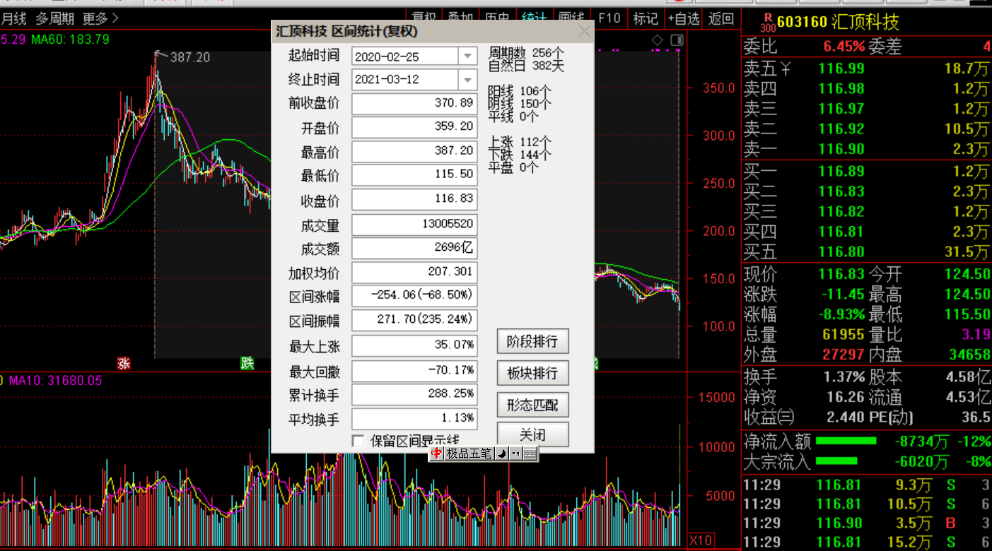 汇顶科技市值缩水1200亿(汇顶科技市值缩水千亿)