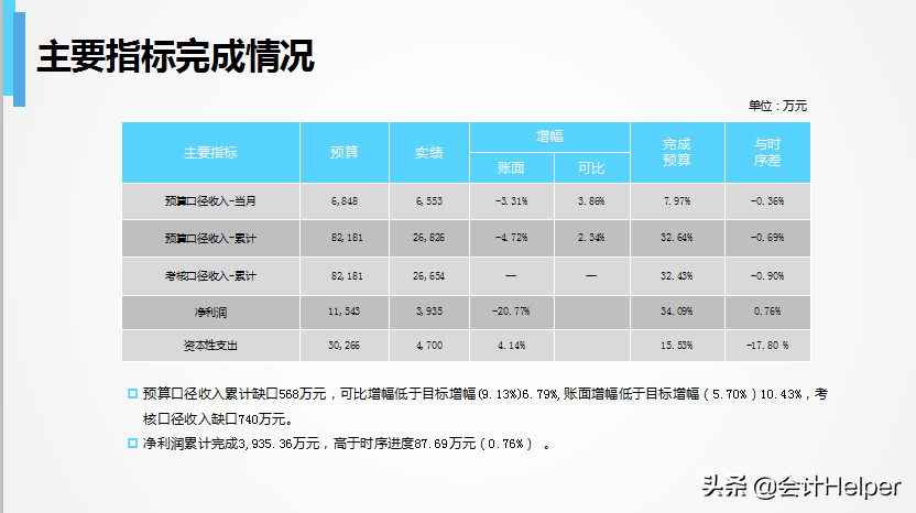 财务主管熬夜编制：15套财务年终报告ppt模板，太赞了！拿去用