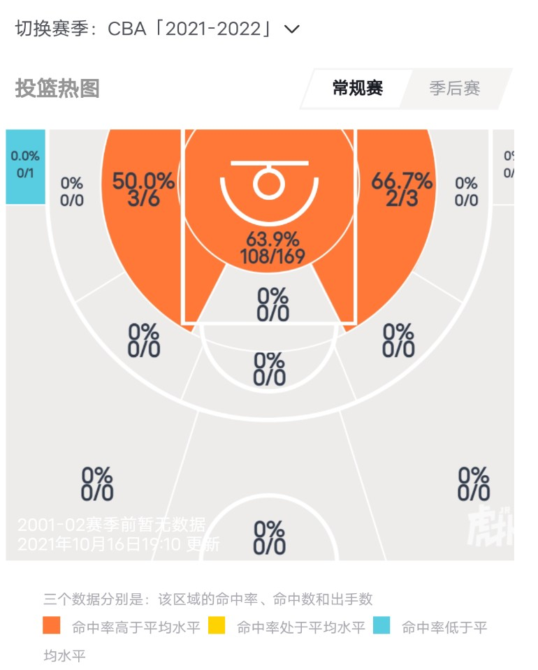 为什么男篮世界杯关注度不高(场均22.5 12.4，却再次落选国家队，陶汉林到底有哪些不足？)