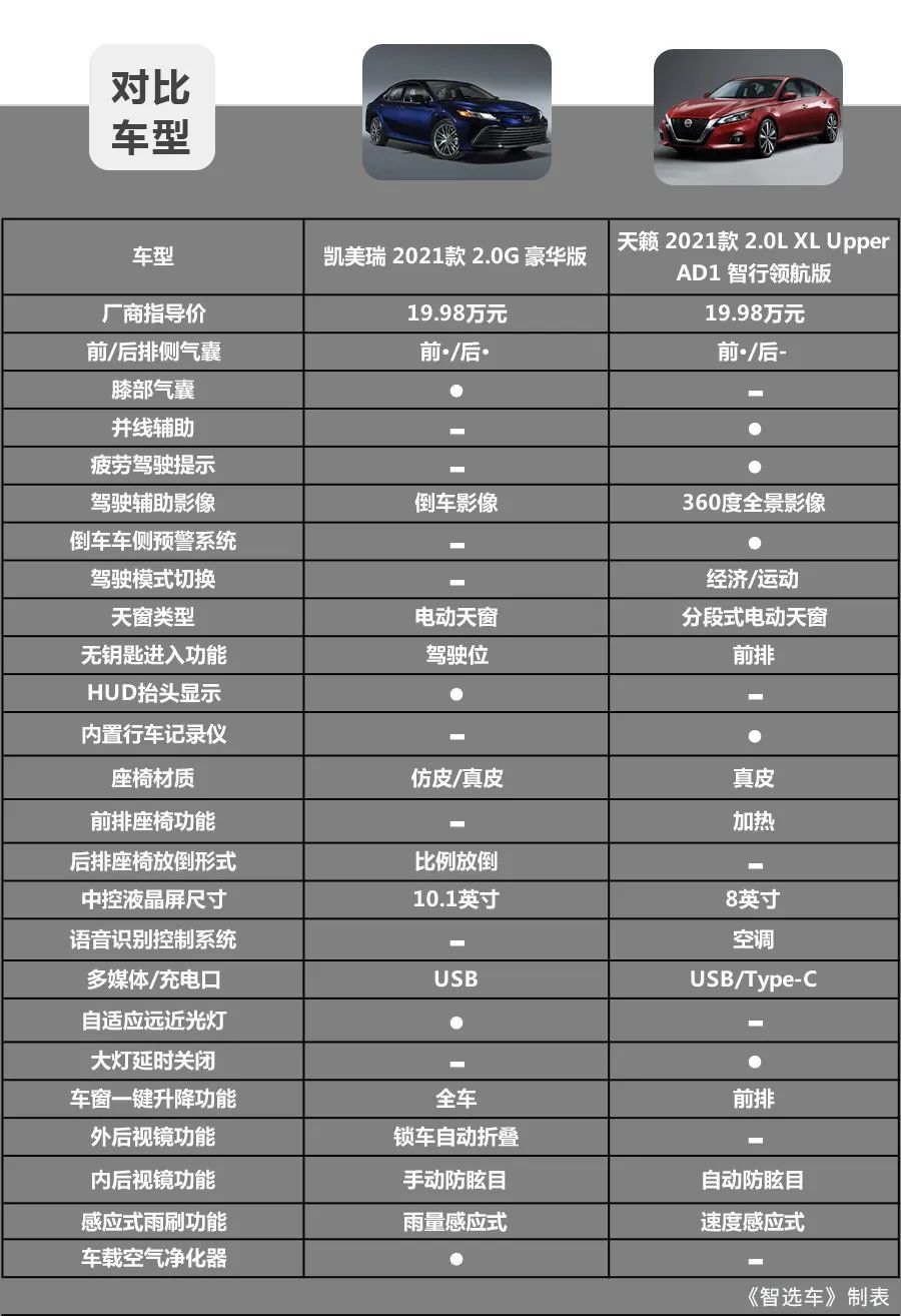 20万级热门合资中型车，2021款丰田凯美瑞和日产天籁怎么选