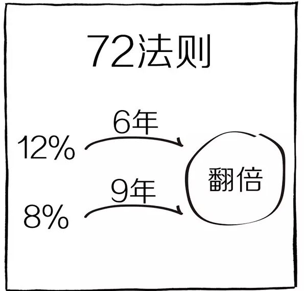 余额宝利率2.5%，28.8年才能翻倍，算算你的投资多久翻一倍？