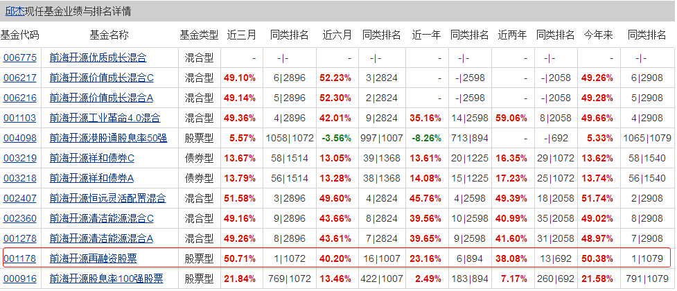 睿远基金买不上  还可以关注这些基金