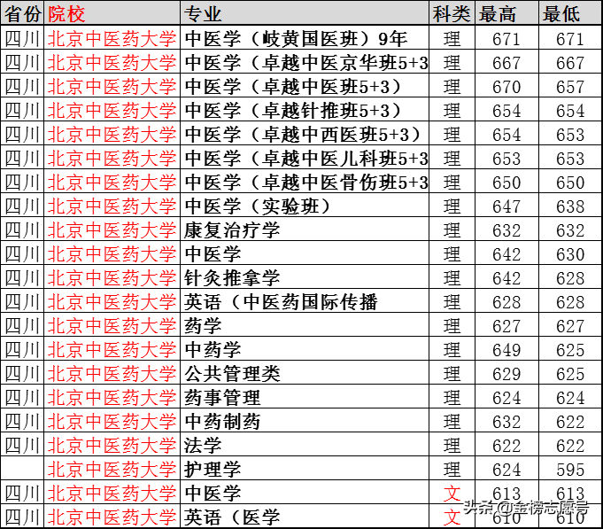 北京中医药大学：2019专业录取线公布，四川最高分671、山东655