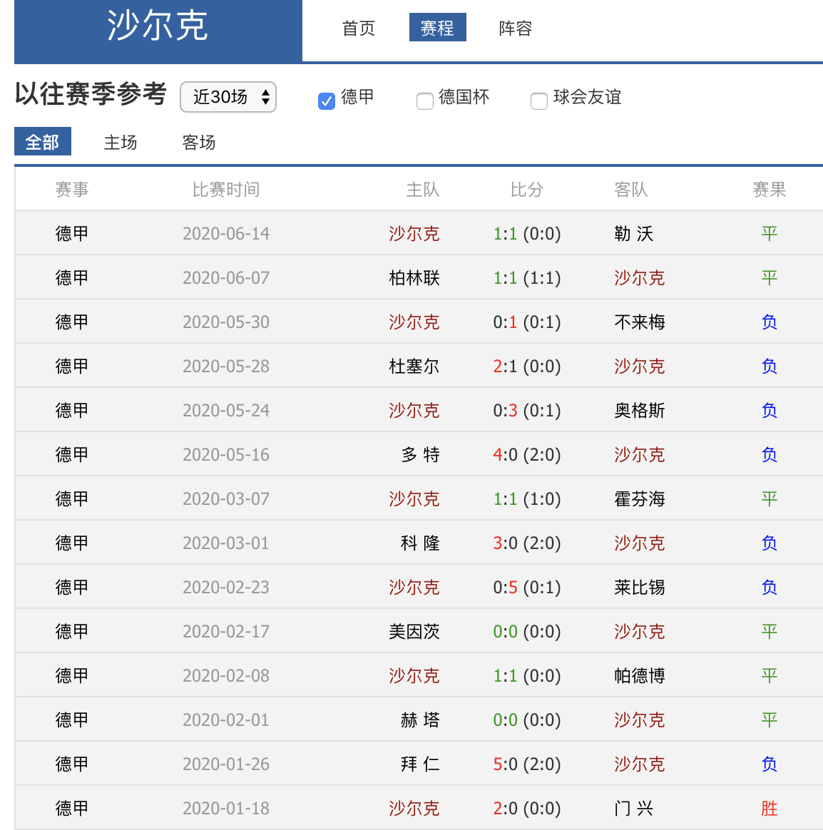 沙尔克13轮不胜(沙尔克真惨，连续13轮不胜创耻辱纪录，年年卖巨星无复兴希望)