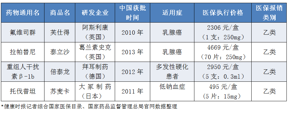 健康时报调查：四款进口药被调出医保，患者将面对哪些影响？