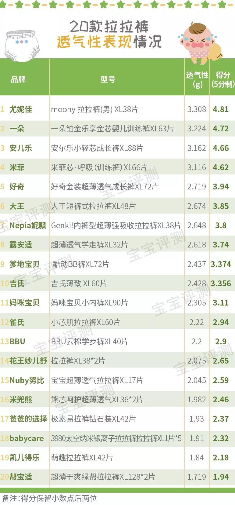 20款宝宝拉拉裤PK：经过9项实验，30个宝妈的评测，谁最后跑赢？