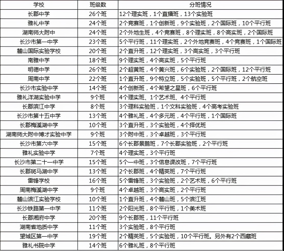 长郡、雅礼等18所高中分班情况信息，你孩子进理实班了吗