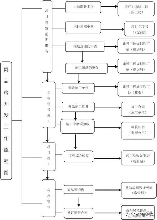 房地产开发企业税收检查指南