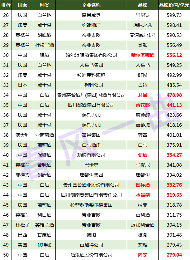 世界名酒100强品牌：百威第3，蓝色经典第5，西凤第20