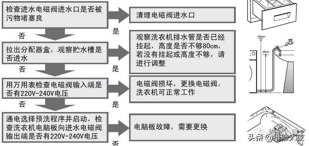海尔变频滚筒洗衣机售后服务手册