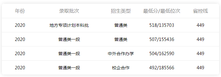 山东中医药大学录取分数是多少？往年录取难度大吗？
