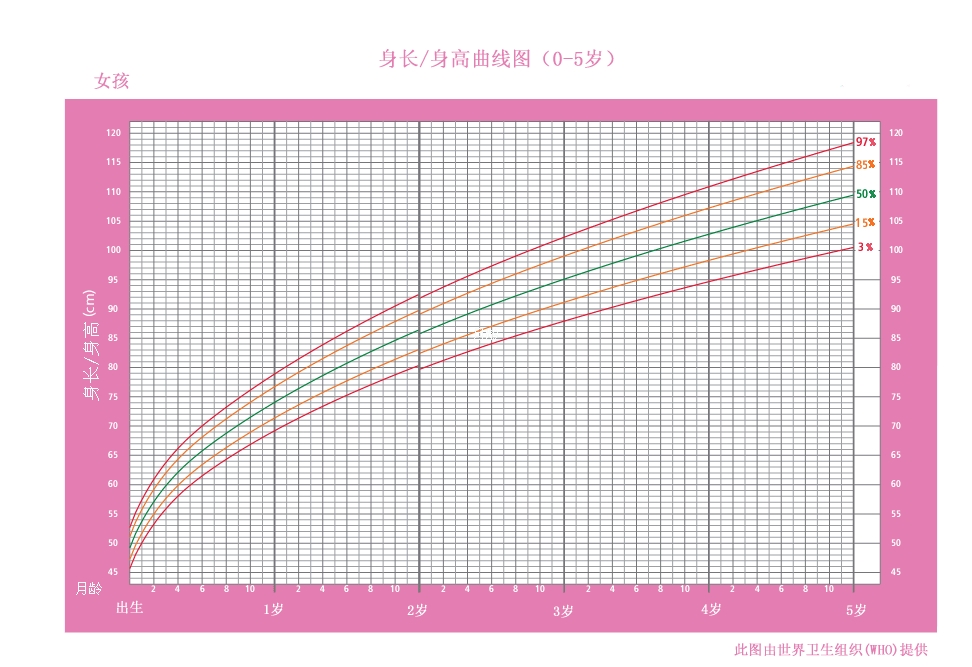 宝宝吃饱会发信号，添奶粉不盲目，附0~5岁发育曲线图自查